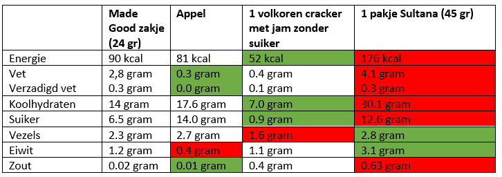 Vergelijking